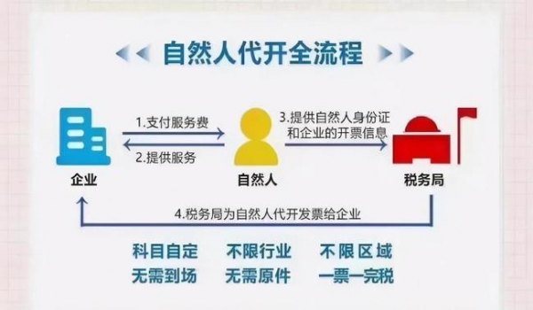 門征（自然人代開）